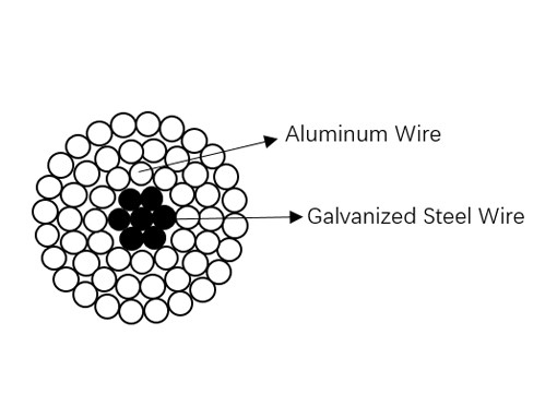 Trasmissione sopraelevata nuda di Steel Reinforced For del conduttore di alluminio di ACSR